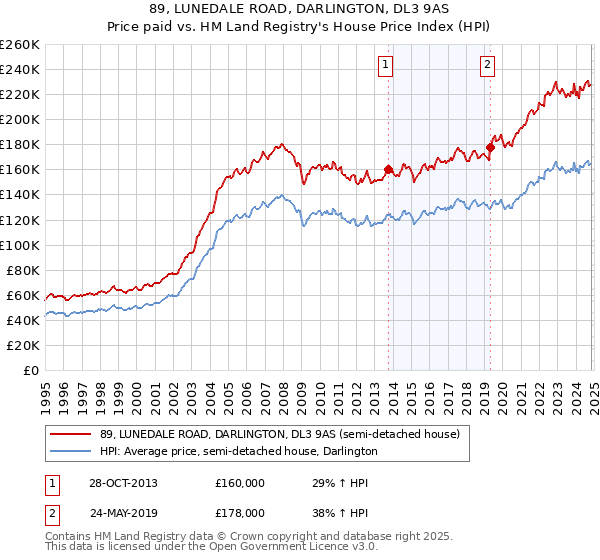 89, LUNEDALE ROAD, DARLINGTON, DL3 9AS: Price paid vs HM Land Registry's House Price Index