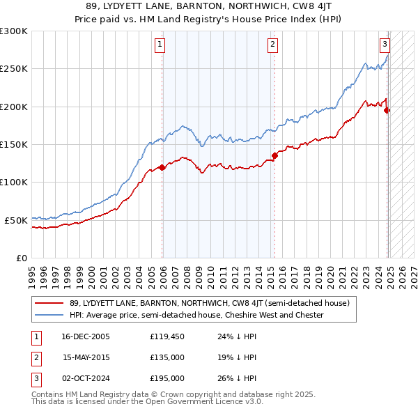 89, LYDYETT LANE, BARNTON, NORTHWICH, CW8 4JT: Price paid vs HM Land Registry's House Price Index