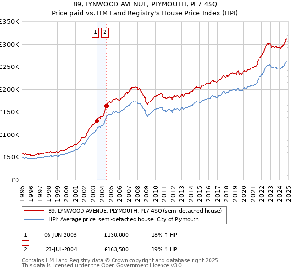 89, LYNWOOD AVENUE, PLYMOUTH, PL7 4SQ: Price paid vs HM Land Registry's House Price Index