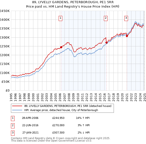 89, LYVELLY GARDENS, PETERBOROUGH, PE1 5RR: Price paid vs HM Land Registry's House Price Index