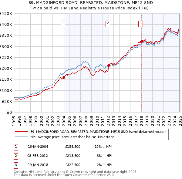 89, MADGINFORD ROAD, BEARSTED, MAIDSTONE, ME15 8ND: Price paid vs HM Land Registry's House Price Index