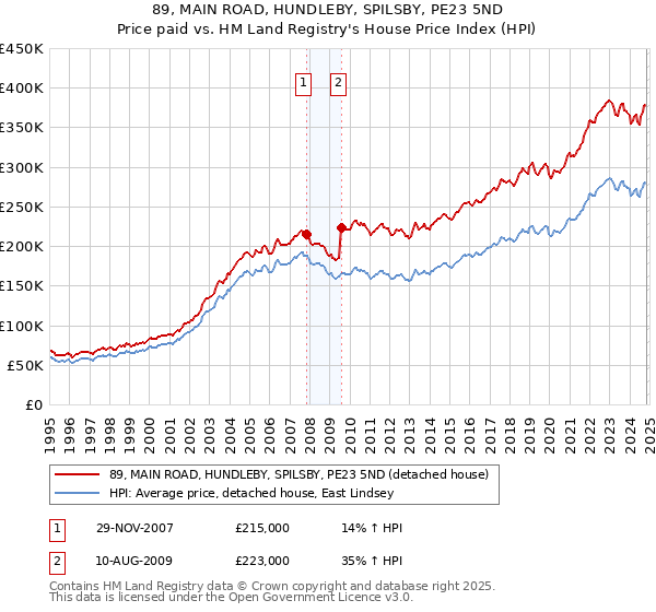 89, MAIN ROAD, HUNDLEBY, SPILSBY, PE23 5ND: Price paid vs HM Land Registry's House Price Index