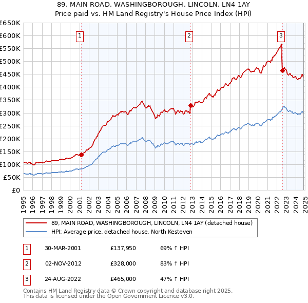 89, MAIN ROAD, WASHINGBOROUGH, LINCOLN, LN4 1AY: Price paid vs HM Land Registry's House Price Index