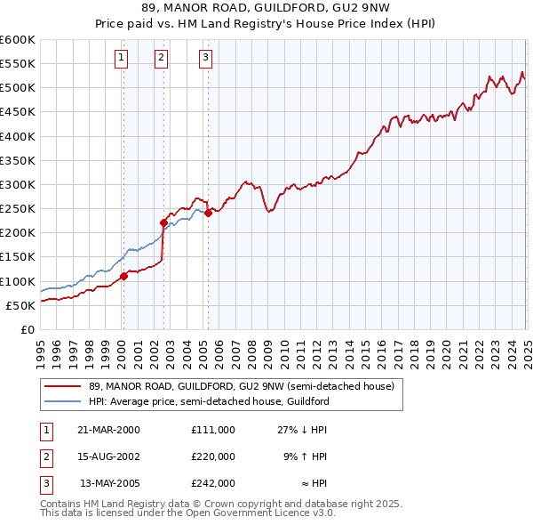 89, MANOR ROAD, GUILDFORD, GU2 9NW: Price paid vs HM Land Registry's House Price Index