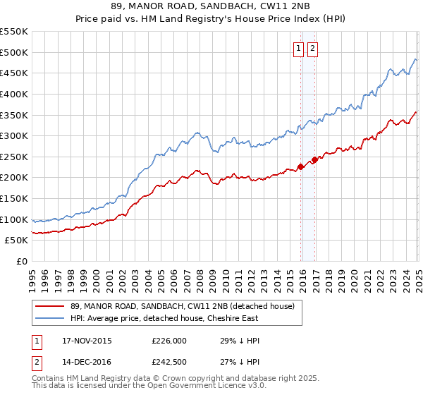 89, MANOR ROAD, SANDBACH, CW11 2NB: Price paid vs HM Land Registry's House Price Index