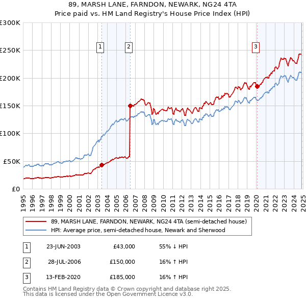 89, MARSH LANE, FARNDON, NEWARK, NG24 4TA: Price paid vs HM Land Registry's House Price Index