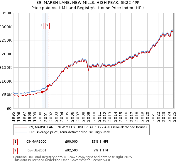 89, MARSH LANE, NEW MILLS, HIGH PEAK, SK22 4PP: Price paid vs HM Land Registry's House Price Index