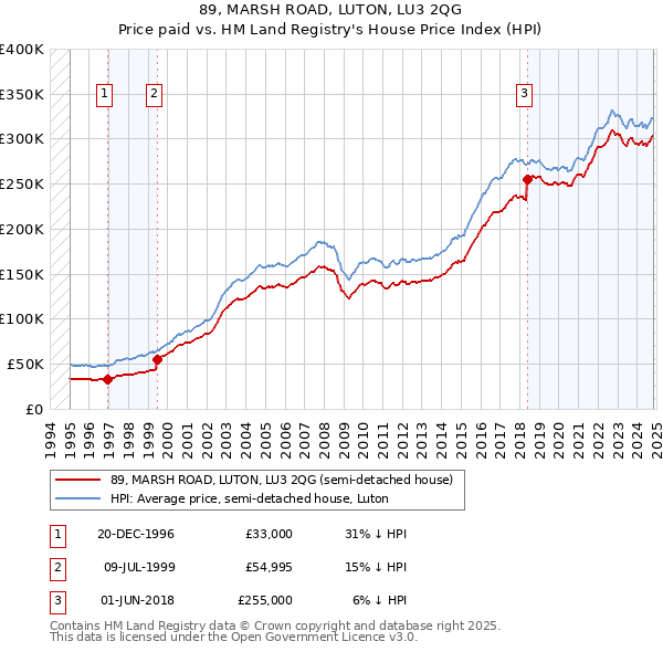 89, MARSH ROAD, LUTON, LU3 2QG: Price paid vs HM Land Registry's House Price Index