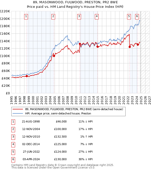 89, MASONWOOD, FULWOOD, PRESTON, PR2 8WE: Price paid vs HM Land Registry's House Price Index