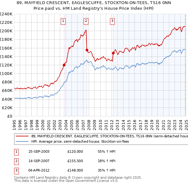 89, MAYFIELD CRESCENT, EAGLESCLIFFE, STOCKTON-ON-TEES, TS16 0NN: Price paid vs HM Land Registry's House Price Index