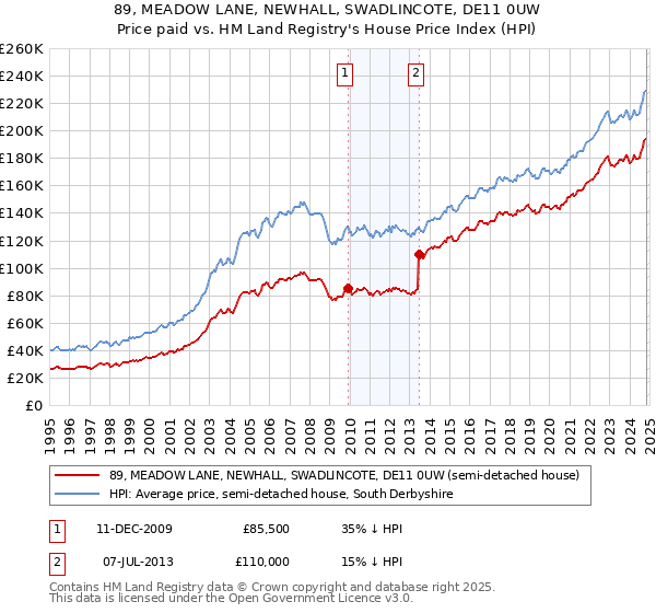 89, MEADOW LANE, NEWHALL, SWADLINCOTE, DE11 0UW: Price paid vs HM Land Registry's House Price Index