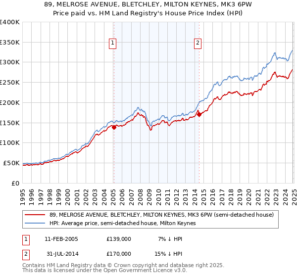 89, MELROSE AVENUE, BLETCHLEY, MILTON KEYNES, MK3 6PW: Price paid vs HM Land Registry's House Price Index