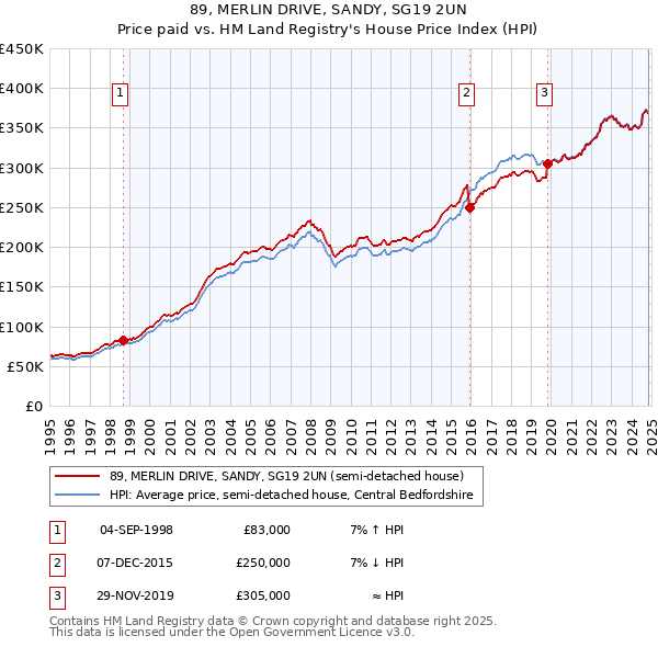 89, MERLIN DRIVE, SANDY, SG19 2UN: Price paid vs HM Land Registry's House Price Index