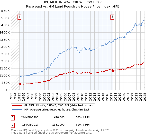 89, MERLIN WAY, CREWE, CW1 3YP: Price paid vs HM Land Registry's House Price Index