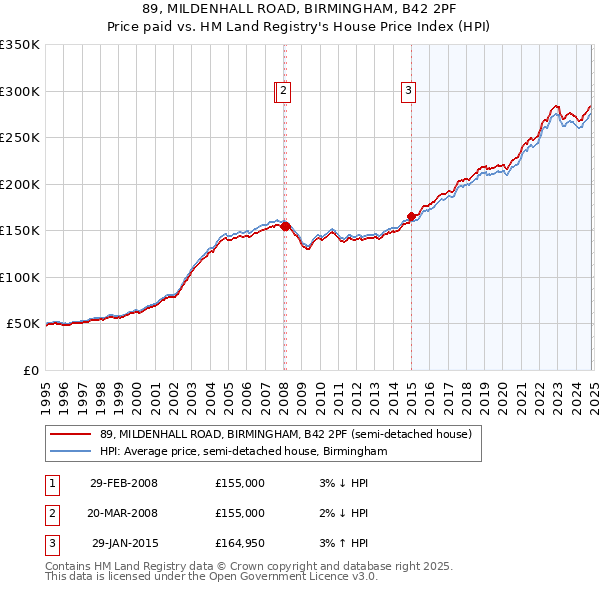 89, MILDENHALL ROAD, BIRMINGHAM, B42 2PF: Price paid vs HM Land Registry's House Price Index