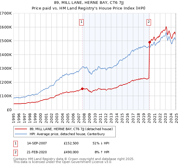 89, MILL LANE, HERNE BAY, CT6 7JJ: Price paid vs HM Land Registry's House Price Index