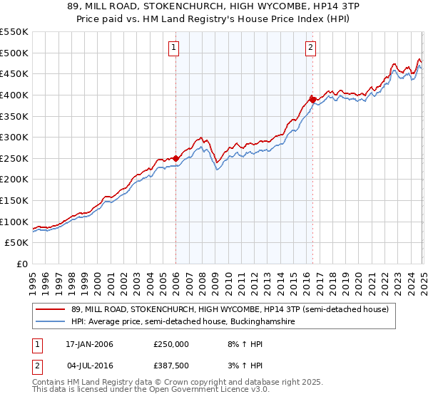 89, MILL ROAD, STOKENCHURCH, HIGH WYCOMBE, HP14 3TP: Price paid vs HM Land Registry's House Price Index