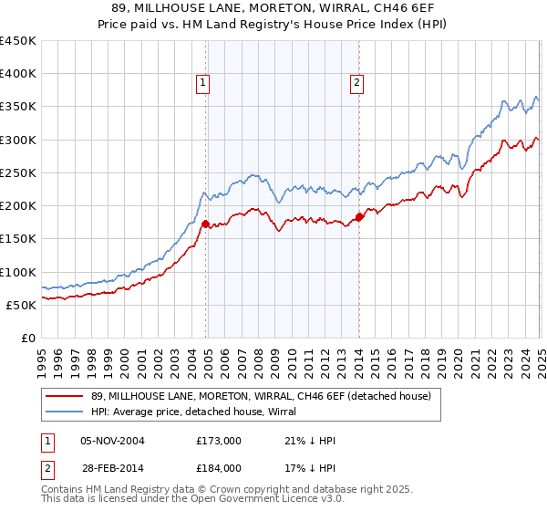 89, MILLHOUSE LANE, MORETON, WIRRAL, CH46 6EF: Price paid vs HM Land Registry's House Price Index