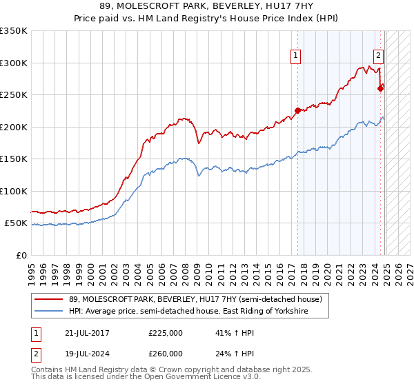 89, MOLESCROFT PARK, BEVERLEY, HU17 7HY: Price paid vs HM Land Registry's House Price Index