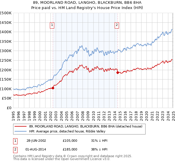 89, MOORLAND ROAD, LANGHO, BLACKBURN, BB6 8HA: Price paid vs HM Land Registry's House Price Index