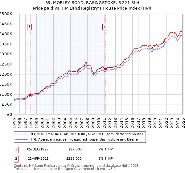 89, MORLEY ROAD, BASINGSTOKE, RG21 3LH: Price paid vs HM Land Registry's House Price Index