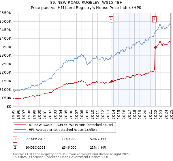 89, NEW ROAD, RUGELEY, WS15 4BH: Price paid vs HM Land Registry's House Price Index