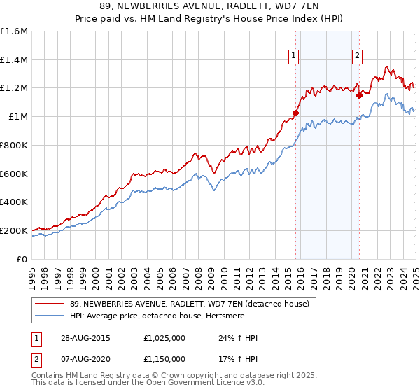 89, NEWBERRIES AVENUE, RADLETT, WD7 7EN: Price paid vs HM Land Registry's House Price Index