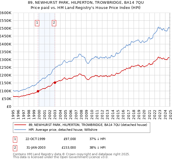 89, NEWHURST PARK, HILPERTON, TROWBRIDGE, BA14 7QU: Price paid vs HM Land Registry's House Price Index