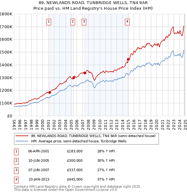 89, NEWLANDS ROAD, TUNBRIDGE WELLS, TN4 9AR: Price paid vs HM Land Registry's House Price Index