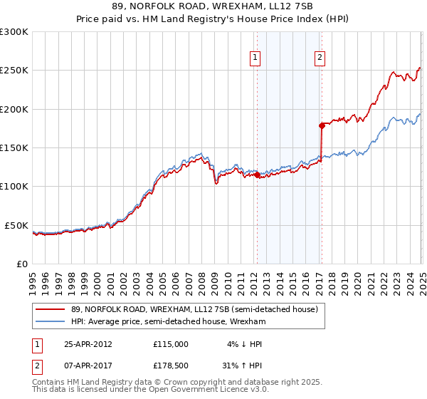 89, NORFOLK ROAD, WREXHAM, LL12 7SB: Price paid vs HM Land Registry's House Price Index