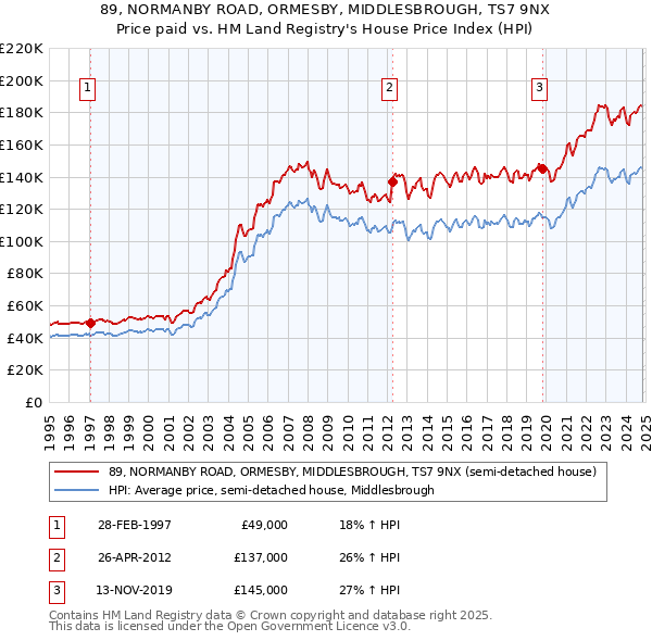 89, NORMANBY ROAD, ORMESBY, MIDDLESBROUGH, TS7 9NX: Price paid vs HM Land Registry's House Price Index