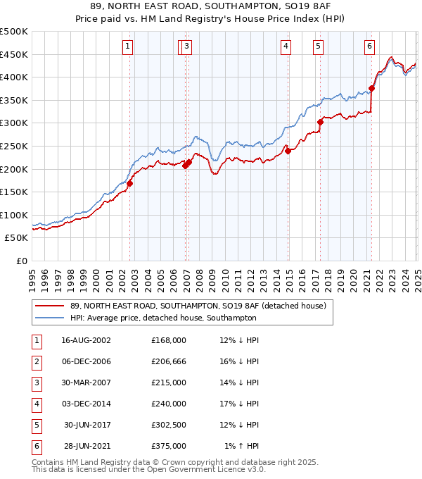 89, NORTH EAST ROAD, SOUTHAMPTON, SO19 8AF: Price paid vs HM Land Registry's House Price Index