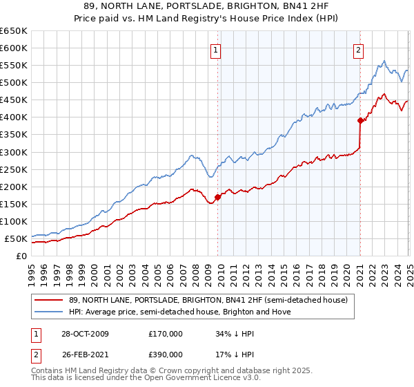 89, NORTH LANE, PORTSLADE, BRIGHTON, BN41 2HF: Price paid vs HM Land Registry's House Price Index