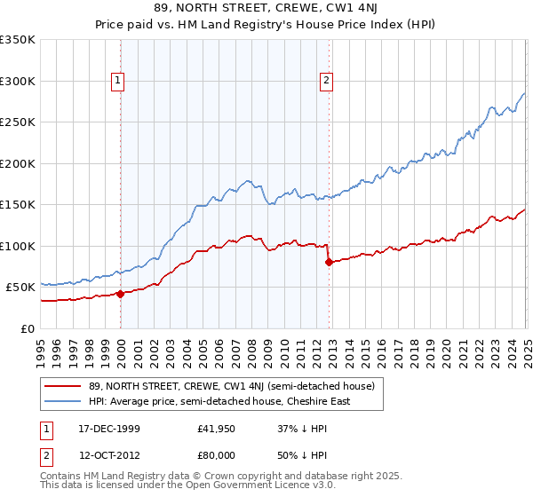 89, NORTH STREET, CREWE, CW1 4NJ: Price paid vs HM Land Registry's House Price Index