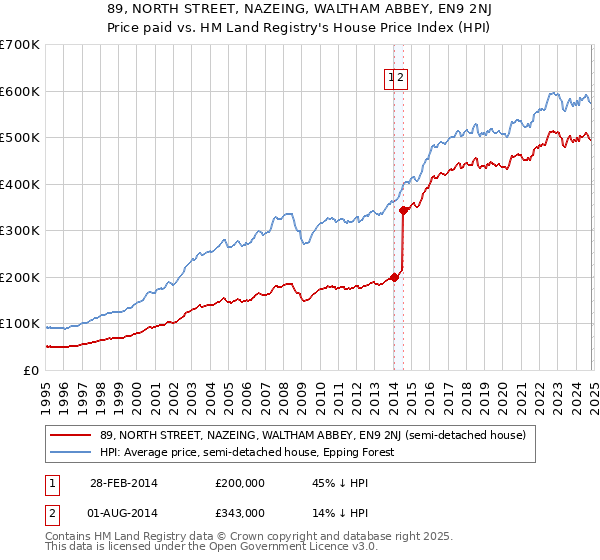 89, NORTH STREET, NAZEING, WALTHAM ABBEY, EN9 2NJ: Price paid vs HM Land Registry's House Price Index