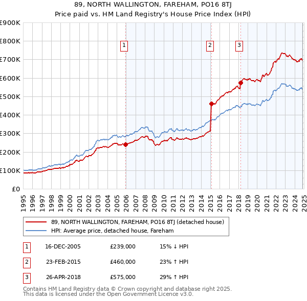 89, NORTH WALLINGTON, FAREHAM, PO16 8TJ: Price paid vs HM Land Registry's House Price Index