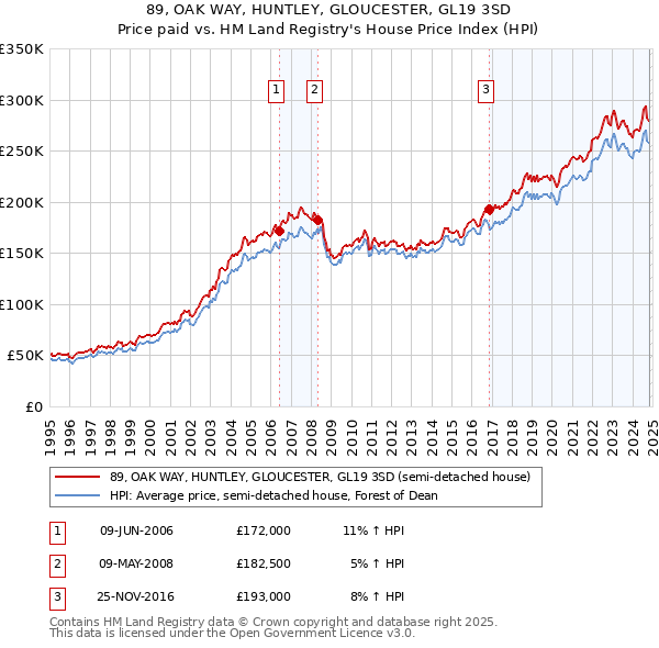 89, OAK WAY, HUNTLEY, GLOUCESTER, GL19 3SD: Price paid vs HM Land Registry's House Price Index