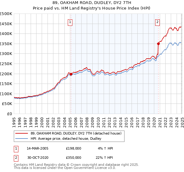 89, OAKHAM ROAD, DUDLEY, DY2 7TH: Price paid vs HM Land Registry's House Price Index