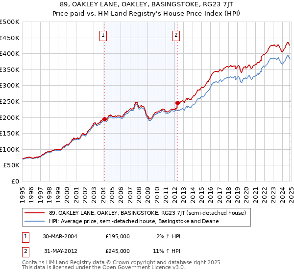 89, OAKLEY LANE, OAKLEY, BASINGSTOKE, RG23 7JT: Price paid vs HM Land Registry's House Price Index