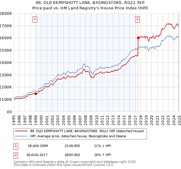 89, OLD KEMPSHOTT LANE, BASINGSTOKE, RG22 5EP: Price paid vs HM Land Registry's House Price Index