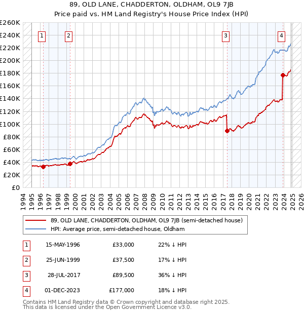 89, OLD LANE, CHADDERTON, OLDHAM, OL9 7JB: Price paid vs HM Land Registry's House Price Index