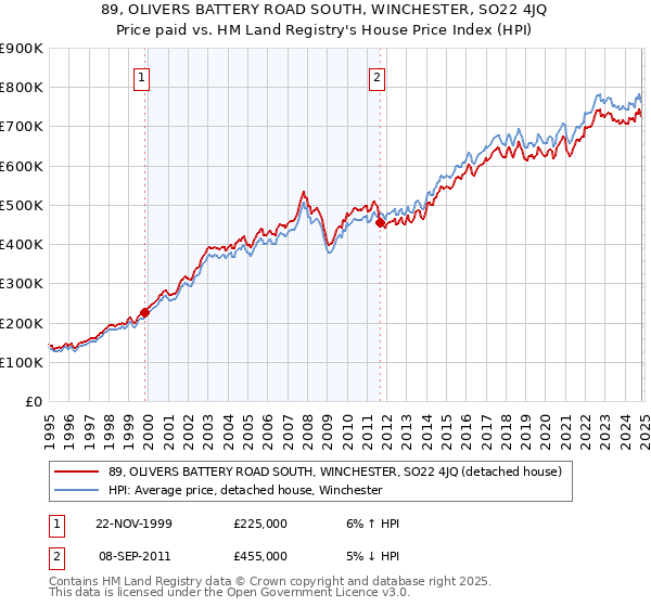 89, OLIVERS BATTERY ROAD SOUTH, WINCHESTER, SO22 4JQ: Price paid vs HM Land Registry's House Price Index