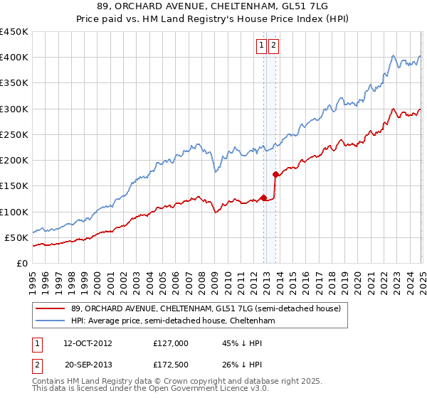 89, ORCHARD AVENUE, CHELTENHAM, GL51 7LG: Price paid vs HM Land Registry's House Price Index