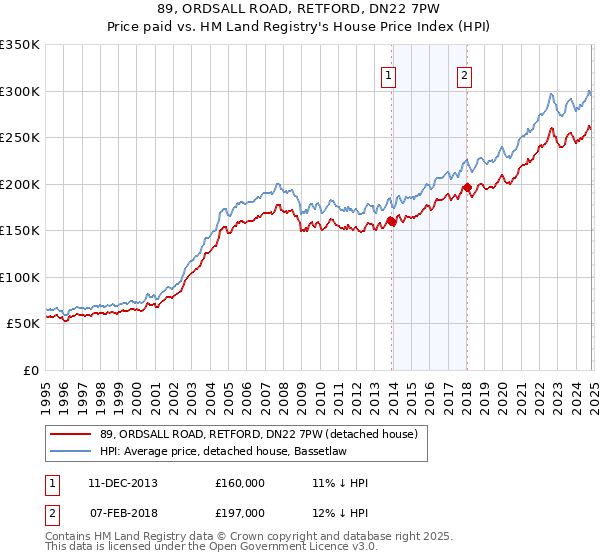 89, ORDSALL ROAD, RETFORD, DN22 7PW: Price paid vs HM Land Registry's House Price Index