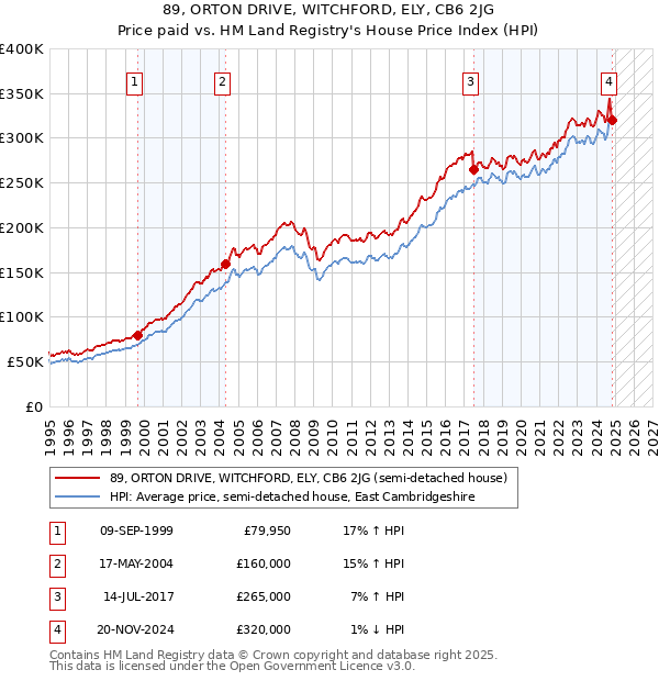 89, ORTON DRIVE, WITCHFORD, ELY, CB6 2JG: Price paid vs HM Land Registry's House Price Index