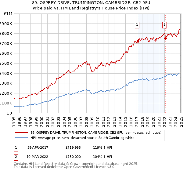 89, OSPREY DRIVE, TRUMPINGTON, CAMBRIDGE, CB2 9FU: Price paid vs HM Land Registry's House Price Index