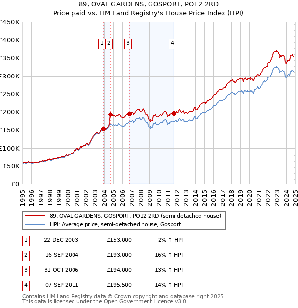 89, OVAL GARDENS, GOSPORT, PO12 2RD: Price paid vs HM Land Registry's House Price Index