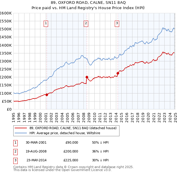 89, OXFORD ROAD, CALNE, SN11 8AQ: Price paid vs HM Land Registry's House Price Index