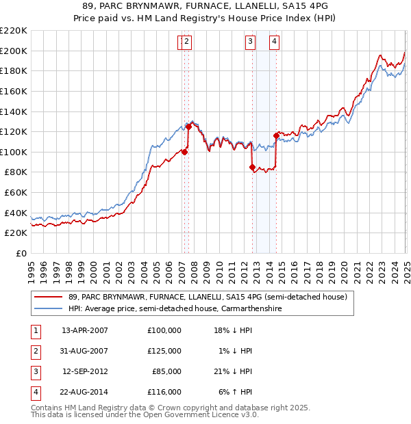 89, PARC BRYNMAWR, FURNACE, LLANELLI, SA15 4PG: Price paid vs HM Land Registry's House Price Index