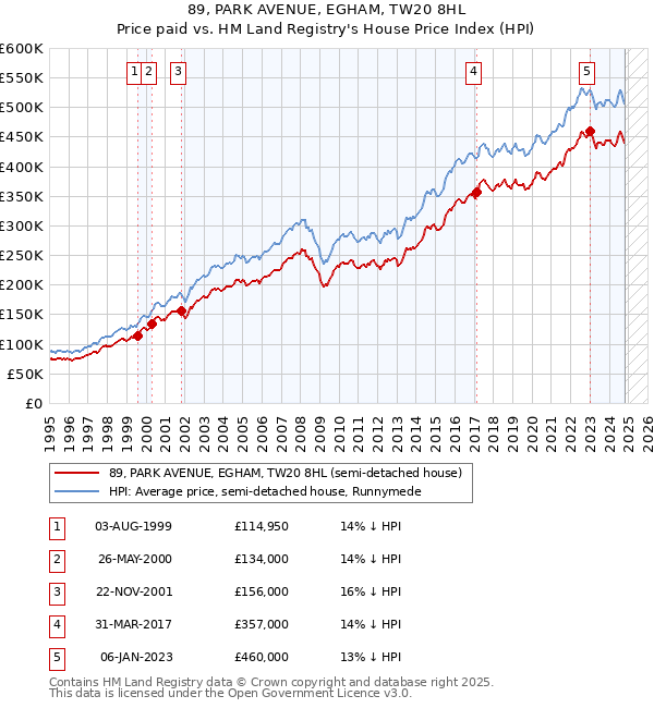 89, PARK AVENUE, EGHAM, TW20 8HL: Price paid vs HM Land Registry's House Price Index